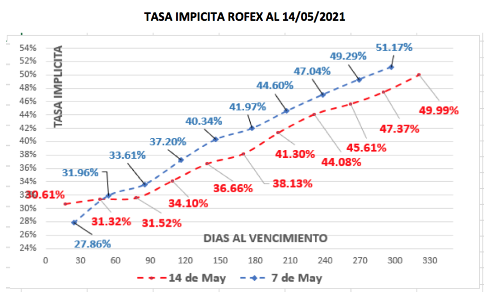 Evolución de las cotizaciones del dólar al 14 de mayo 2021