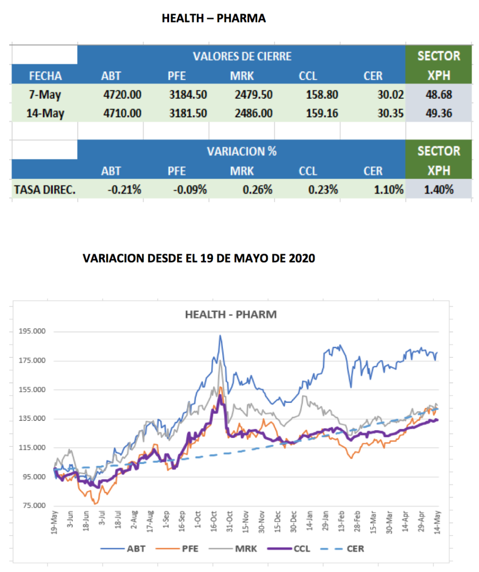 CEDEARS - Evolución semanal al 14 de mayo 2021