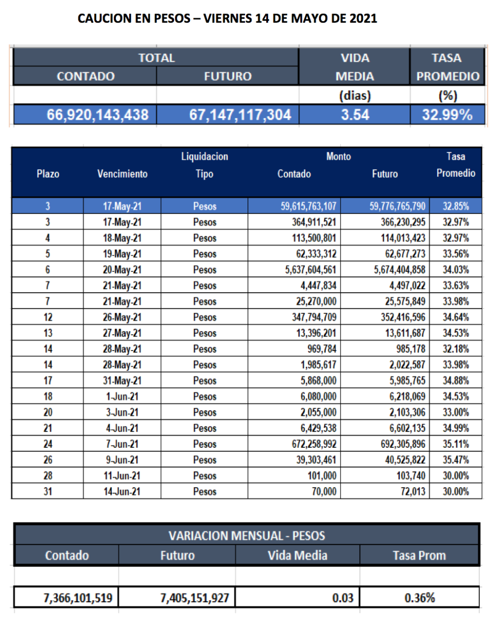 Cauciones bursátiles en pesos al 14 de mayo 2021