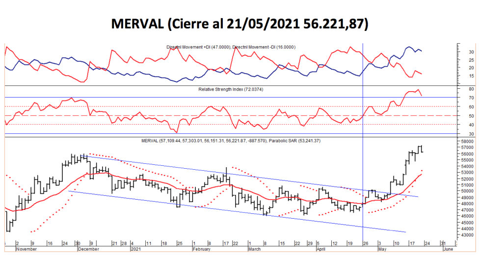 Índices burspatiles - MERVAL al 21 de mayo 2021