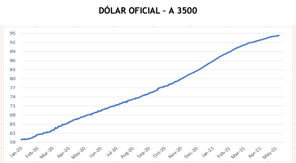 Evolución de las cotizaciones del dolar al 21 de mayo 2021