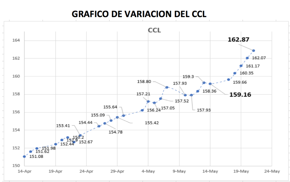 Grafico de Variación del CCL al 21 de mayo 2021