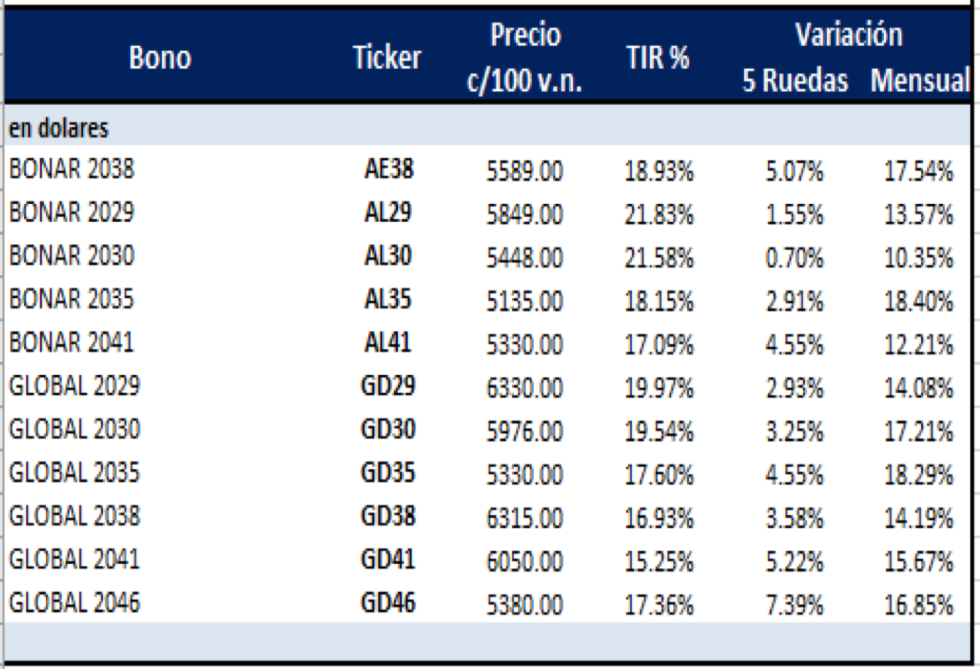 Bonos argentinos en dolares al 21 de mayo 2021