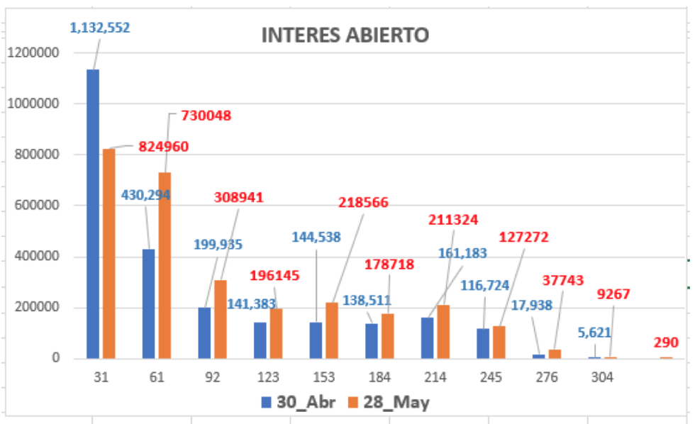 Evolución de las cotizaciones del dolar al 28 de mayo 2021