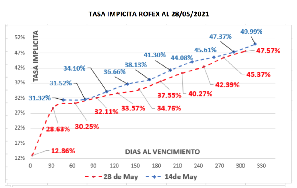 Evolución de las cotizaciones del dolar al 28 de mayo 2021