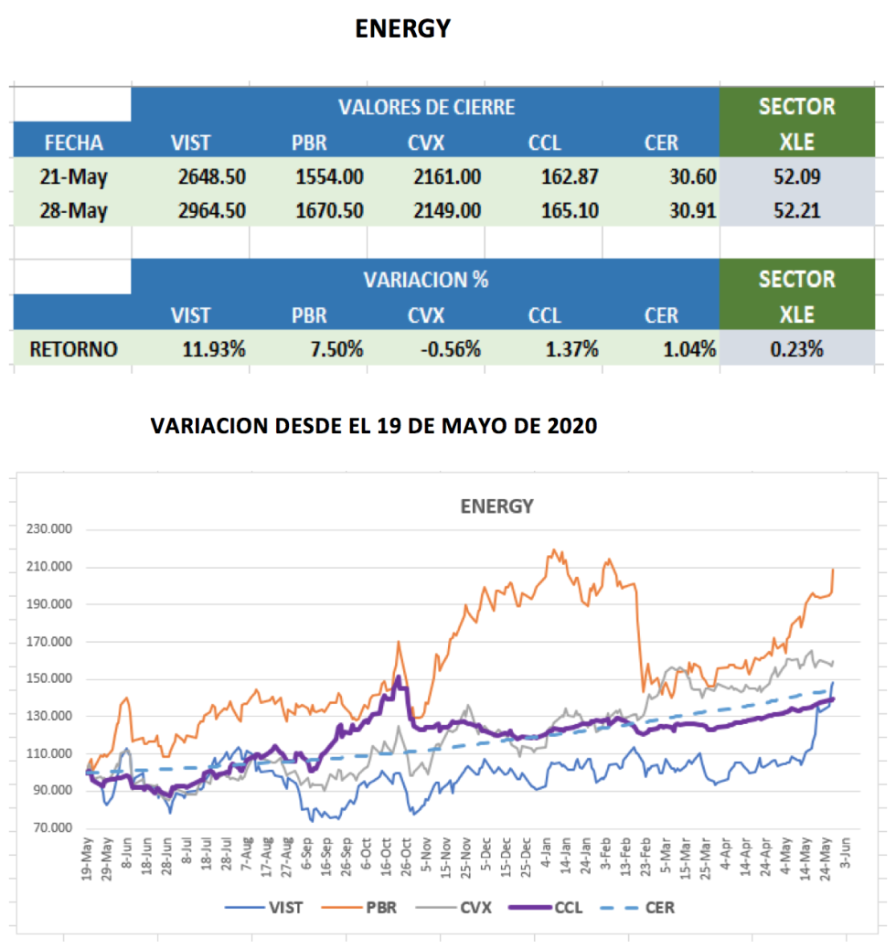 CEDEARs - Evolución semanal al 28 de mayo 2021