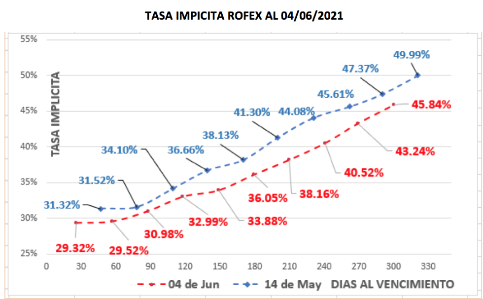 Evolución de las cotizaciones del dolar al 4 de junio 2021