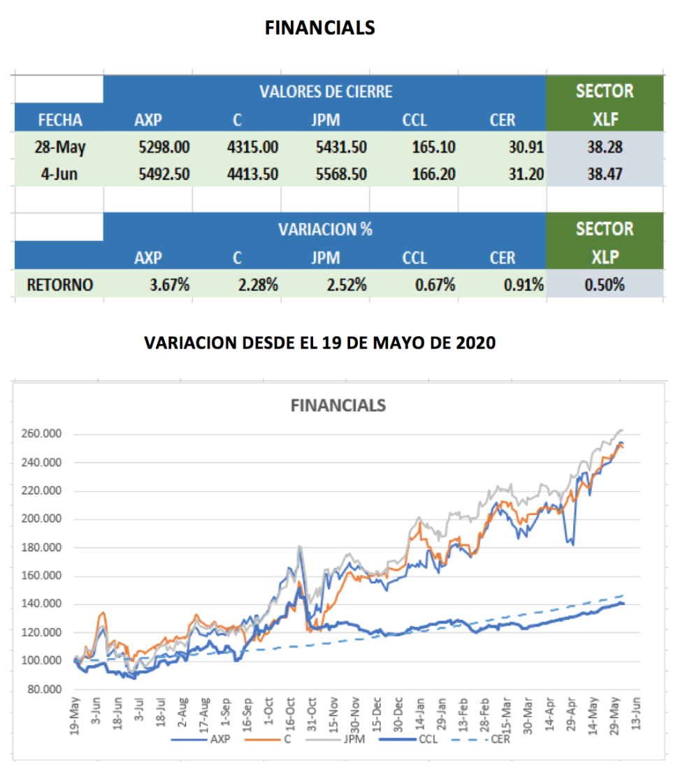 CEDEARs - Evolución semanal al 4 de junio 2021