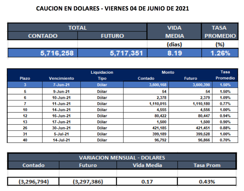 Cauciones bursátiles en dólares al 4 de junio 2021