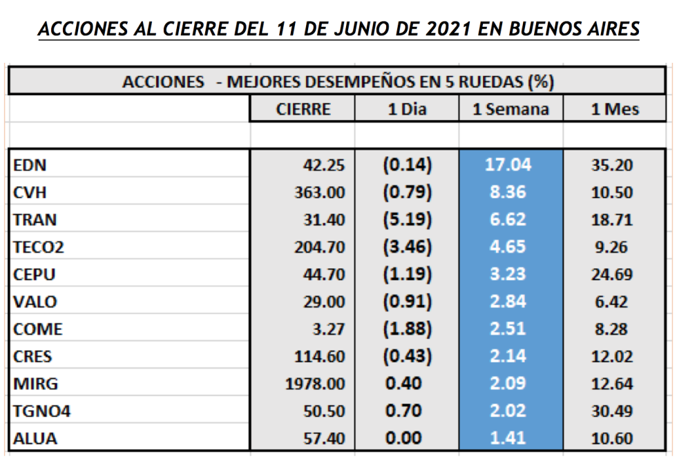 Índices bursátiles - Acciones de mejor desempeño al 11 de junio 2021