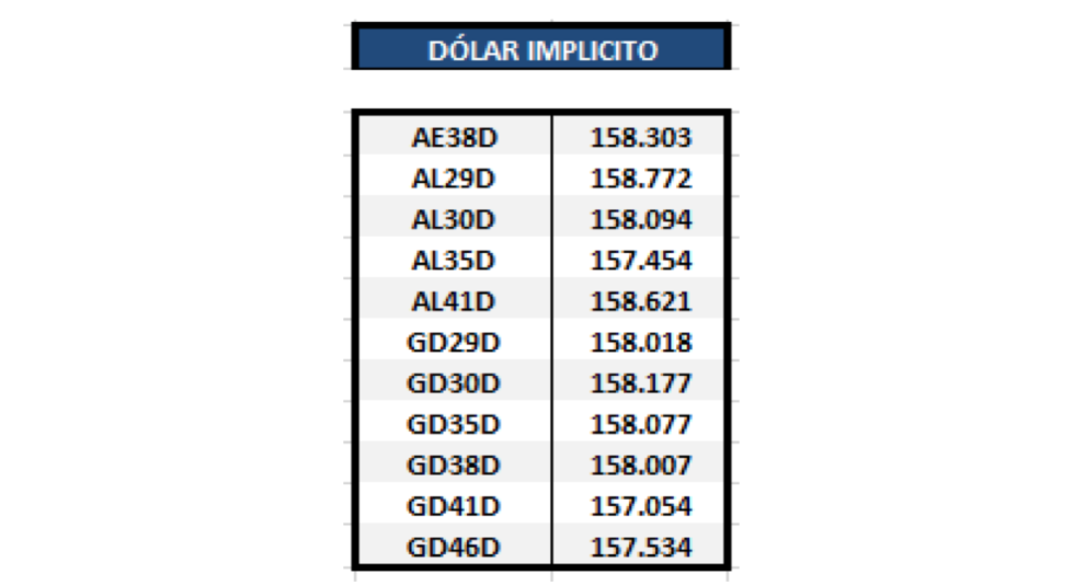 Bonos argentinos en dolares - Dolar implícito al 11 de junio 2021