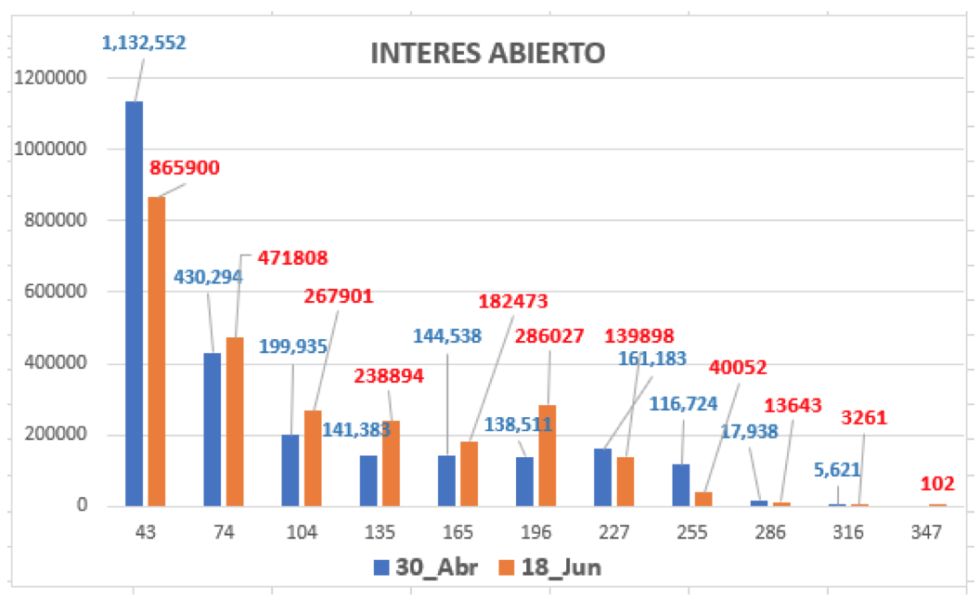 Evolución de las cotizaciones del dolar al 18 de junio 2018