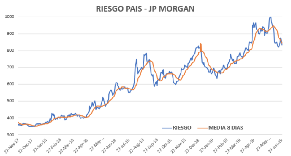 Riesgo País al 3 de Julio 2019 