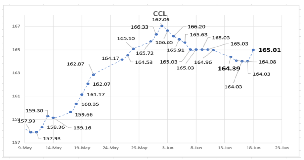 Evolución de las cotizaciones del dolar al 18 de junio 2018