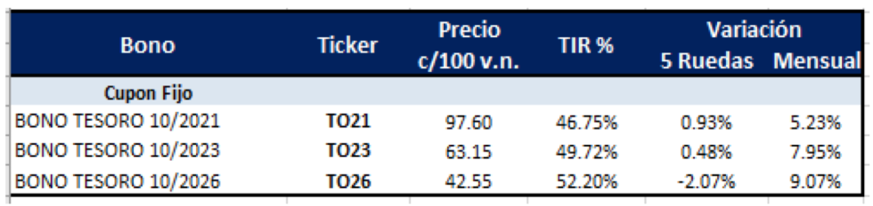 Bonos argentinos en pesos al 18 de junio 2018