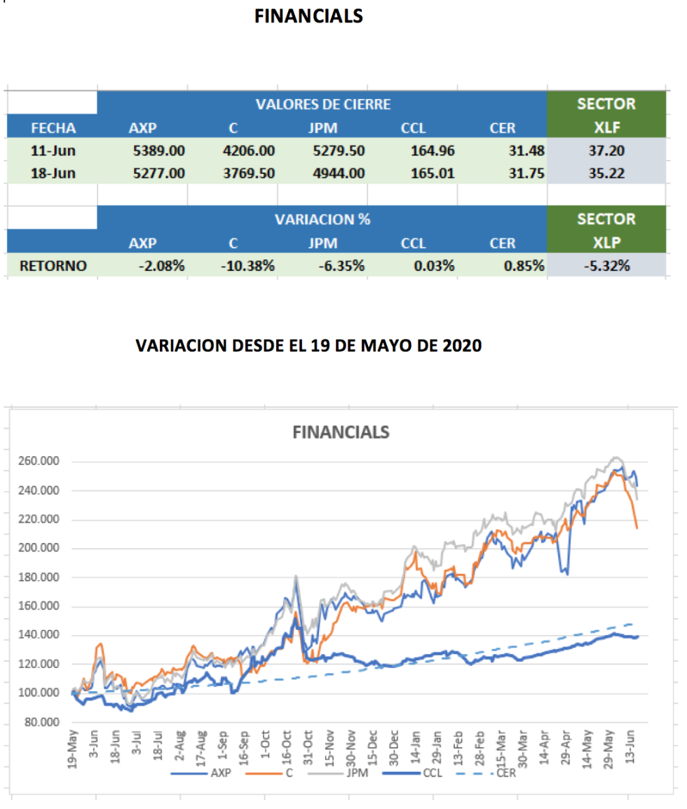 CEDEARs - Evolución semanal al 25 de junio 2021