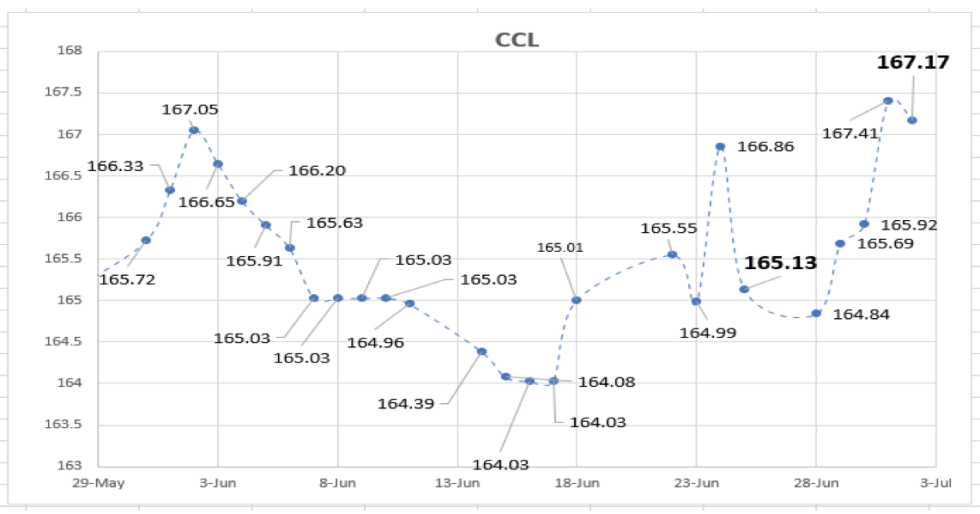 Evolución de las cotizaciones del dólar al 2 de julio 2021