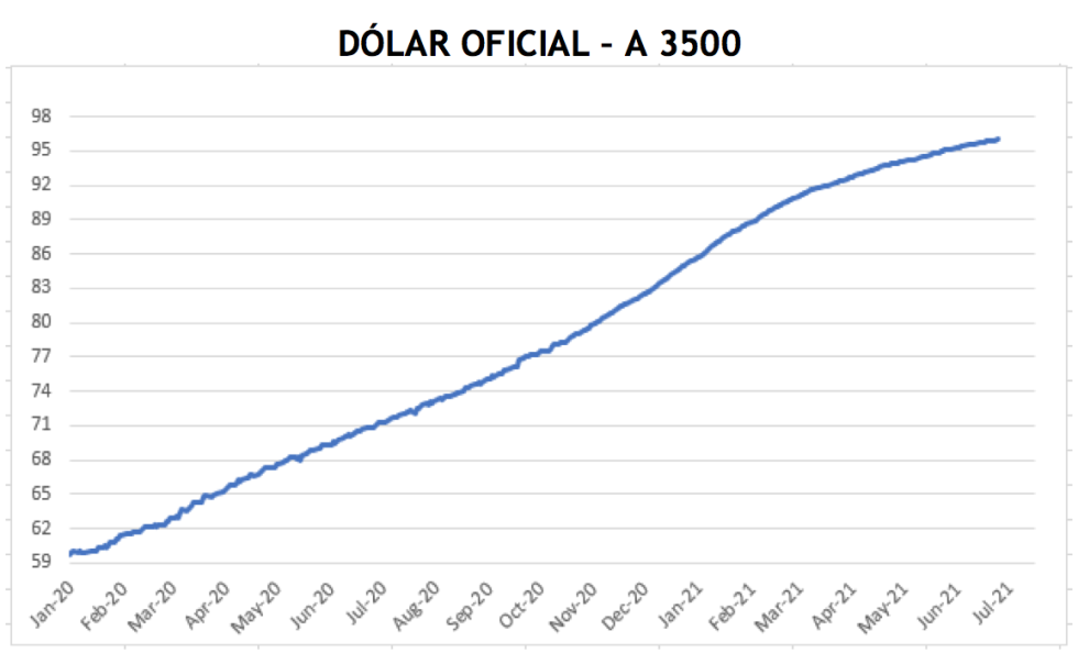 Evolución de las cotizaciones del dolar al 8 de julio 2021