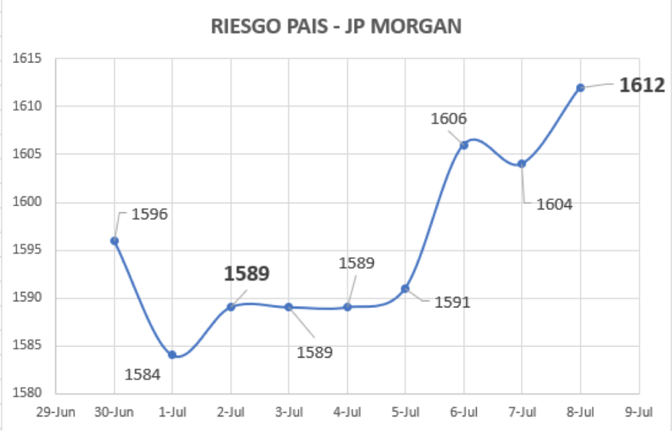 Índice de Riesgo País al 8 de julio 2021