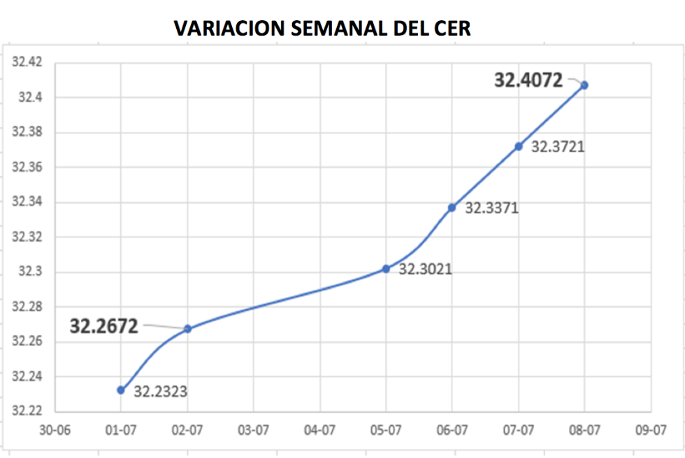 Variación semanal del CER al 16 de julio 2021