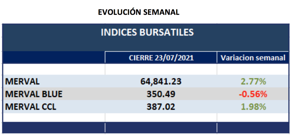 Índices Bursátiles - Evolución semanal al 23 de julio 2021