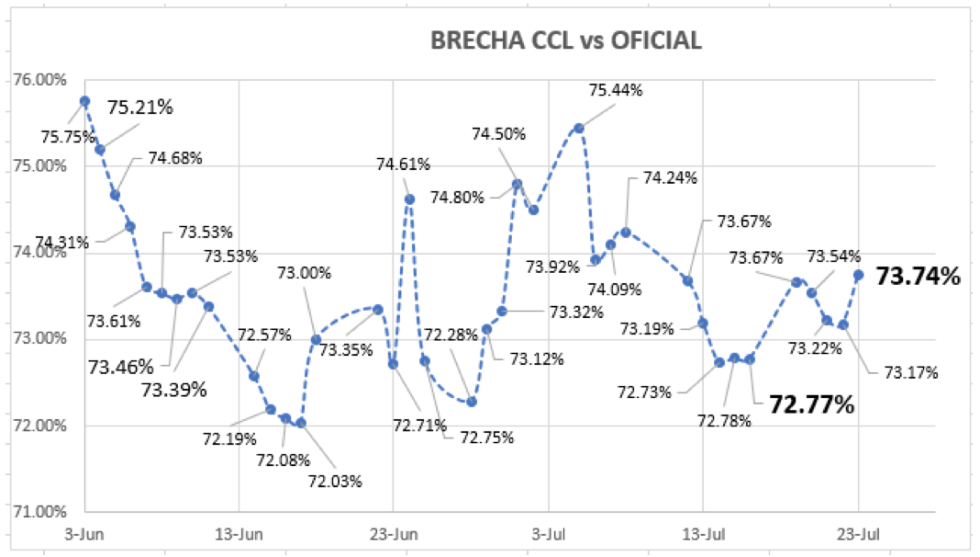 Evolución de las cotizaciones del dolar al 23 de julio 2021