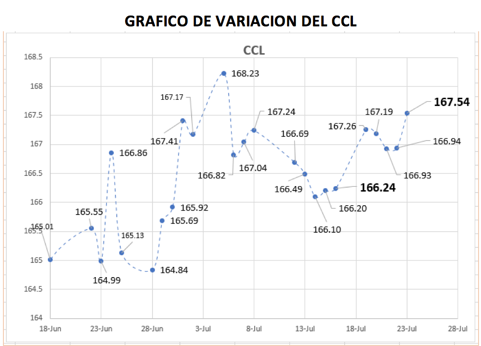 Variación semana del CCL al 23 de julio 2021