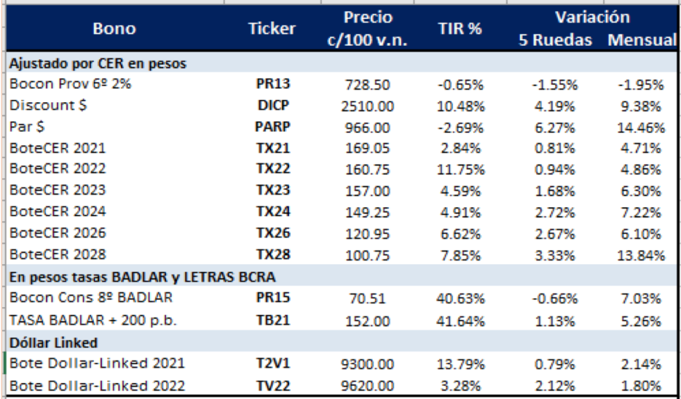 Bonos argentinos en pesos al 23 de julio 2021