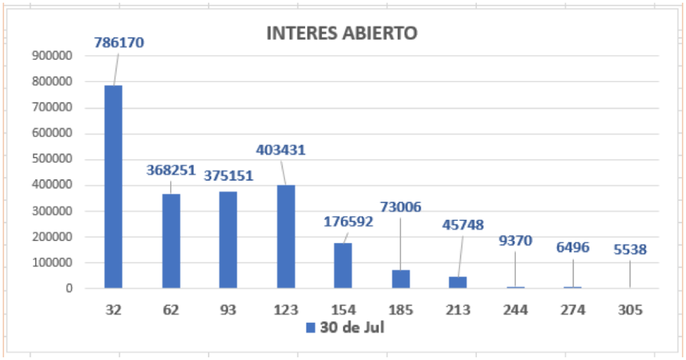 Evolución de las cotizaciones del dolar al 30 de julio 2021