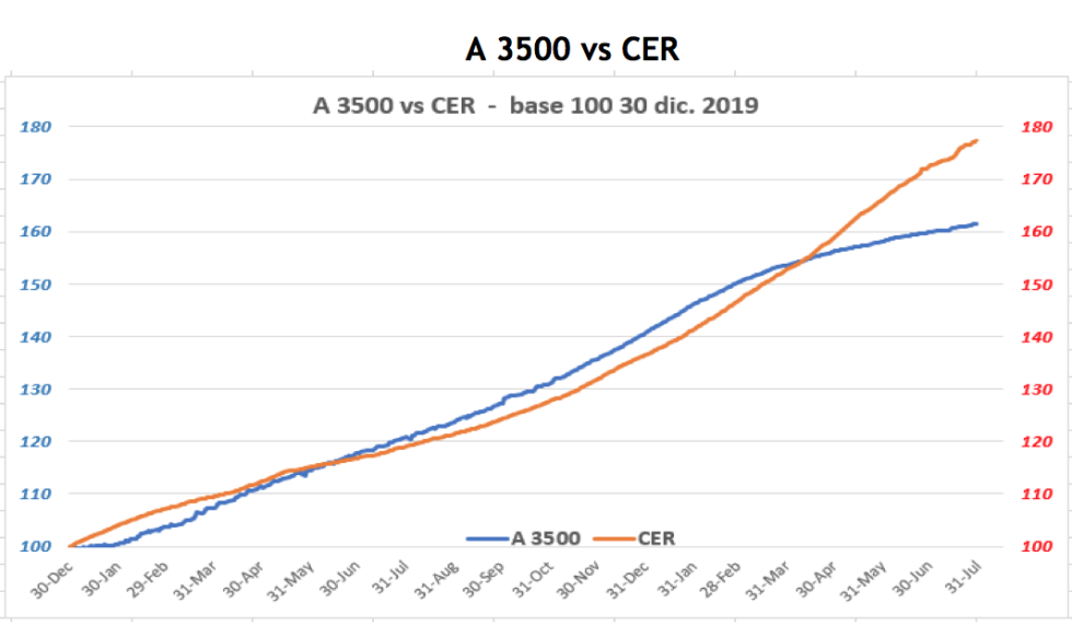 Evolución de las cotizaciones del dolar al 30 de julio 2021 