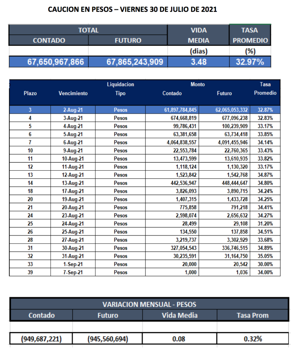 Cauciones bursátiles en pesos al 30 de julio 2021