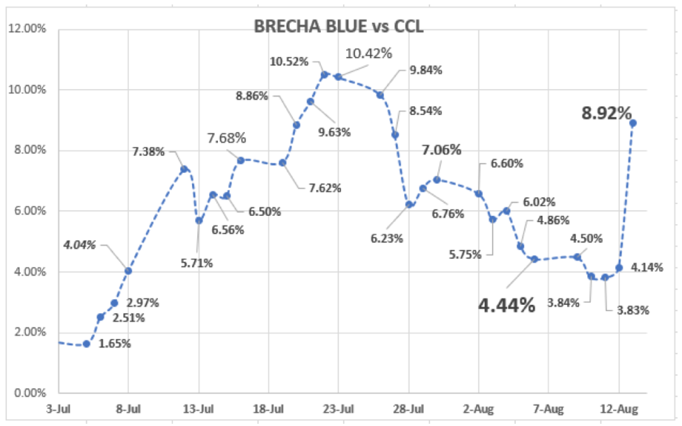 Evolución de la cotizaciones del dolar al 13 de agosto 2021