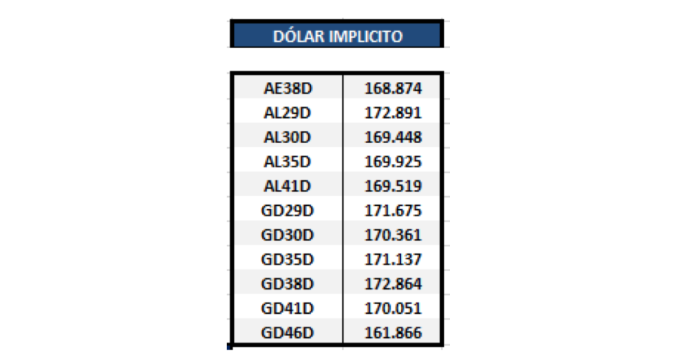 Bonos argentinos en dolares - Dolar implícito al 13 de agosto 2021