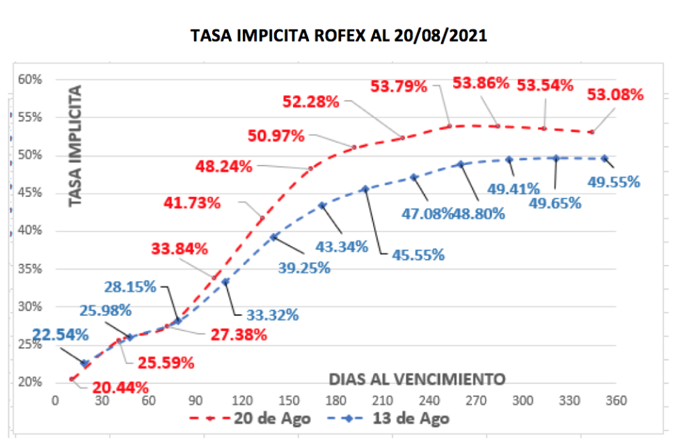 Evolución de las cotizaciones del dolar al 20 de agosto 2021