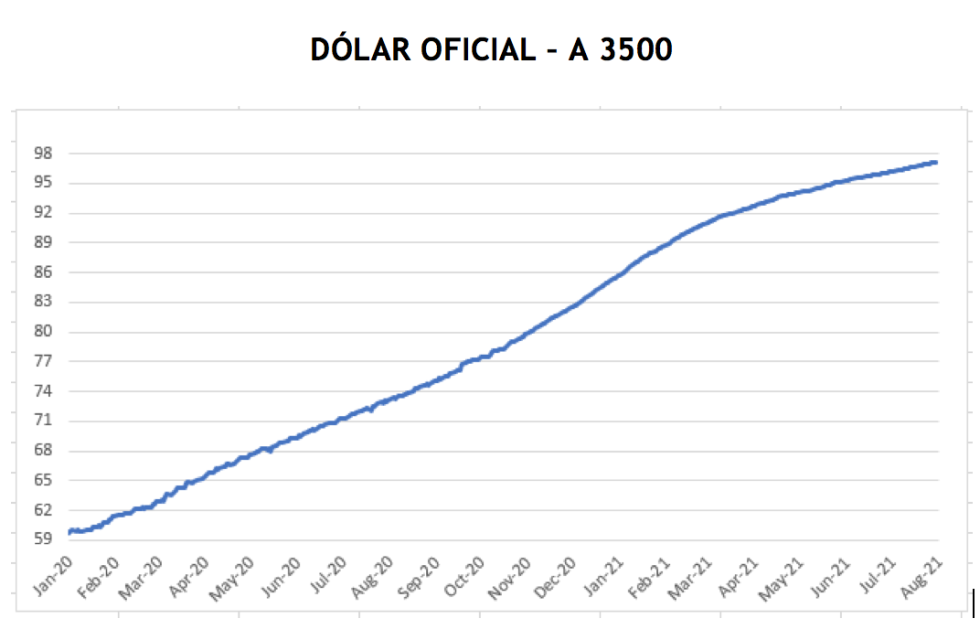 Evolución de las cotizaciones del dolar al 20 de agosto 2021