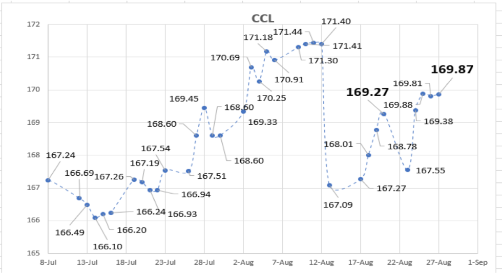 Cotizaciones del dolar al 27 de agosto 2021