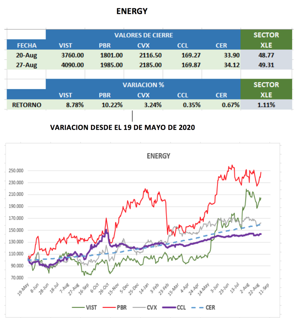 CEDEARs - Variaciones semanal al 27 de agosto 2021