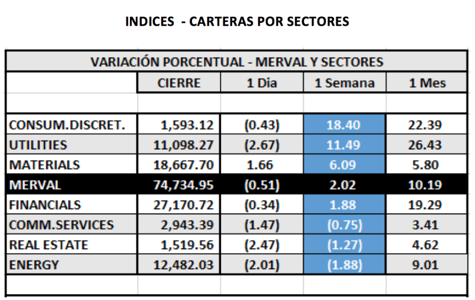 Índices bursátiles - MERVAL por sectores al 3 de septiembre 2021