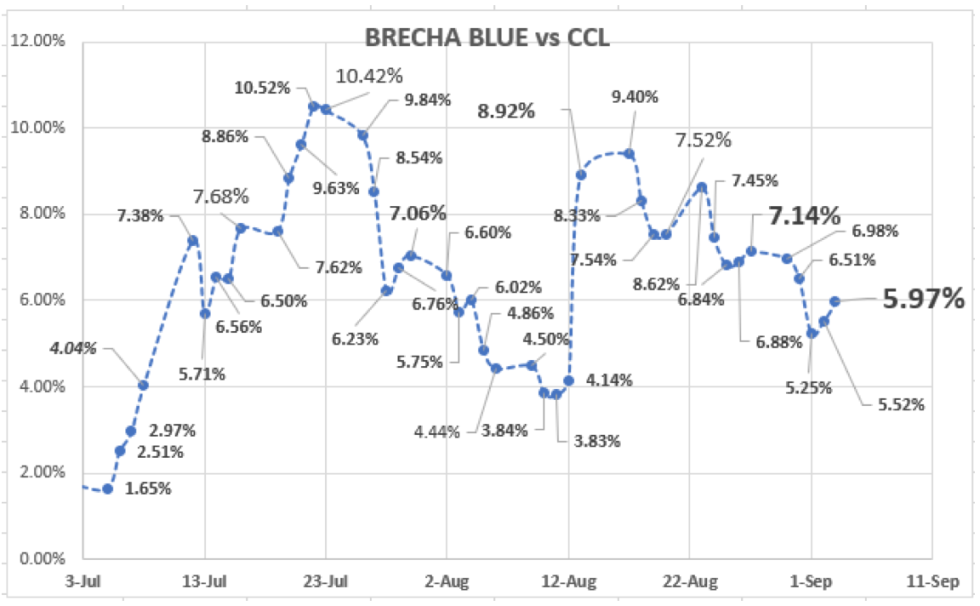 Cotizaciones del dólar al 3 de septiembre 2021