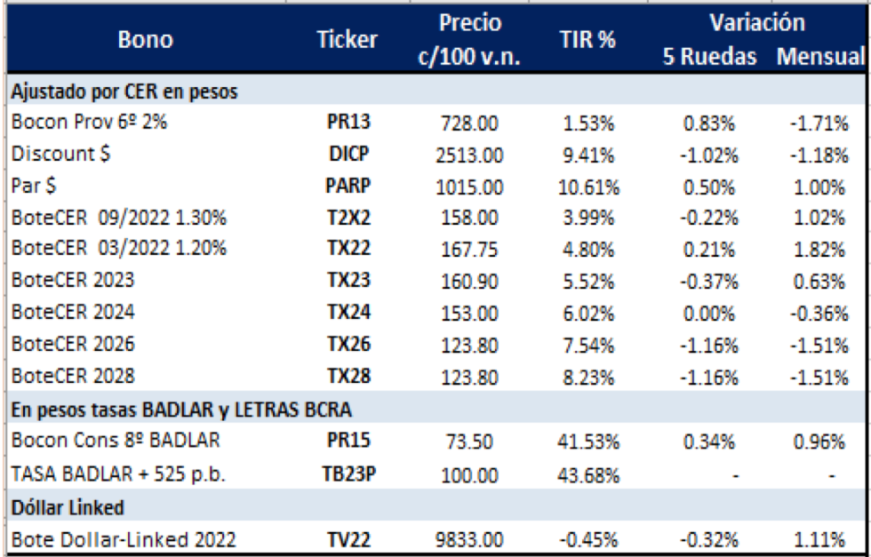 Bonos argentinos en pesos al 3 de septiembre 2021