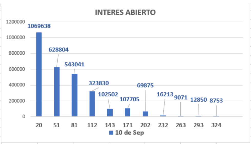 Evolución de las cotizaciones del dolar al 10 de septiembre 2021