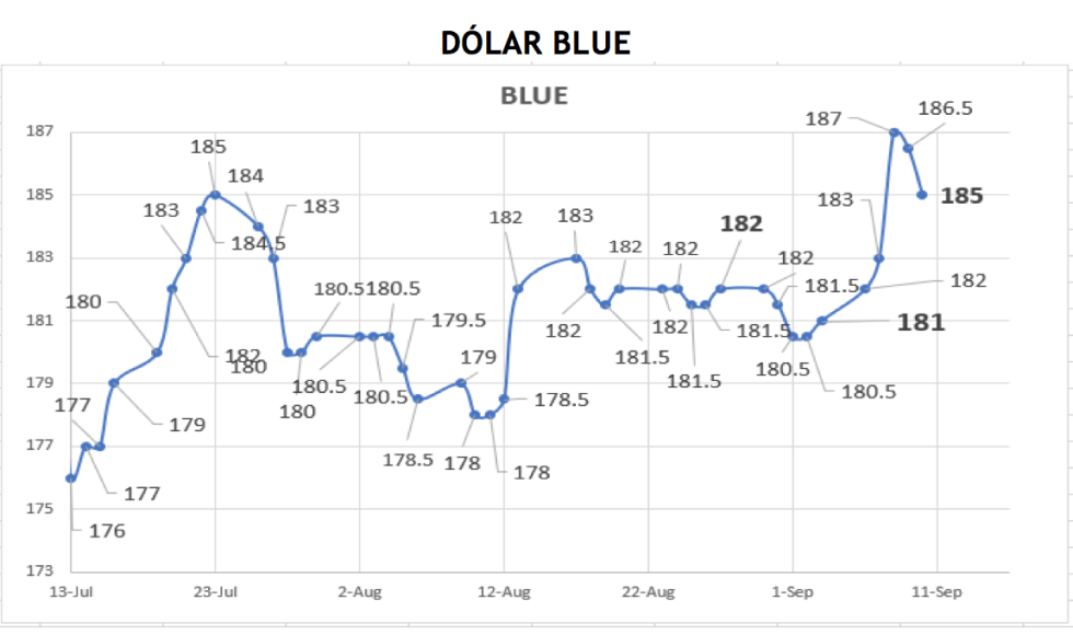 Evolución de las cotizaciones del dolar al 10 de septiembre 2021