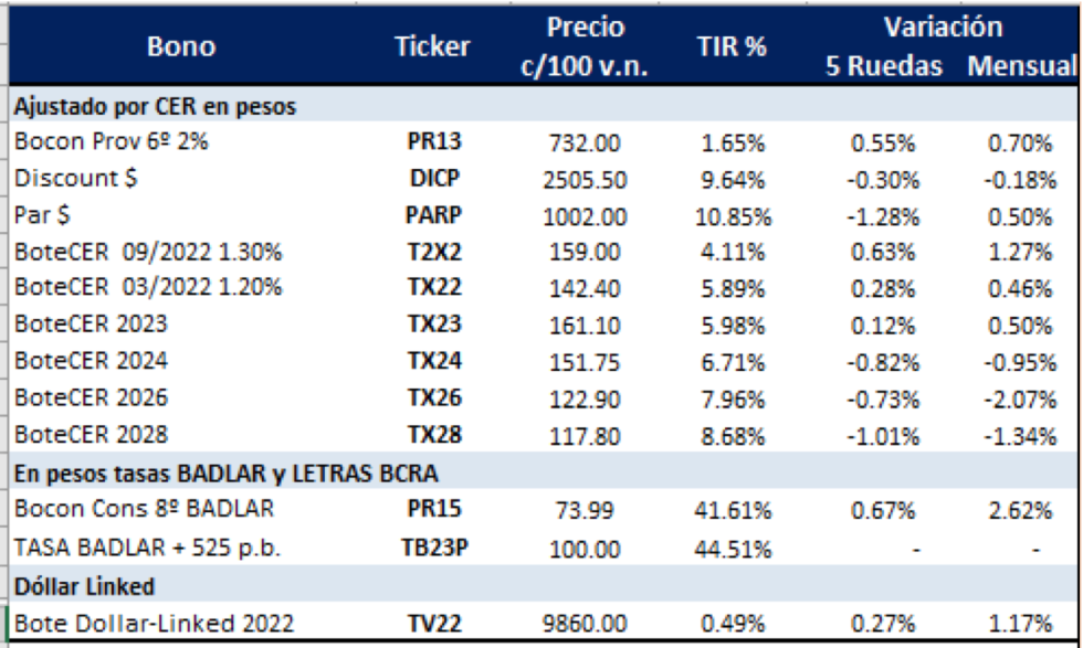 Bonos argentinos en pesos al 10 de septiembre 2021