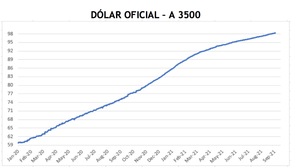 Cotizaciones del dolar al 17 de septiembre 2021