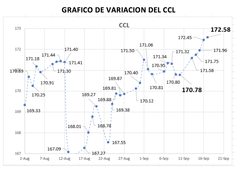 Variaciones del CCL al 21 de septiembre 2021