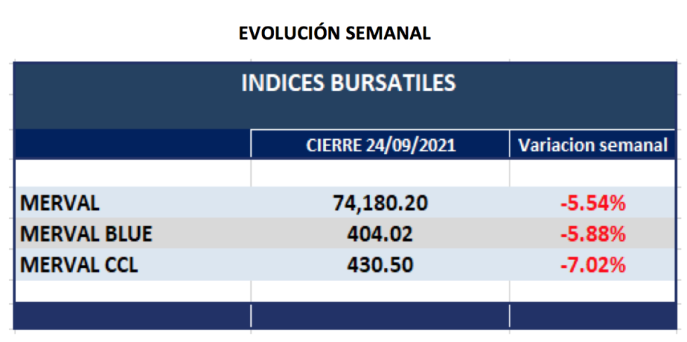 Índices Bursátiles - Evolución semanal al 24 de septiembre 2021