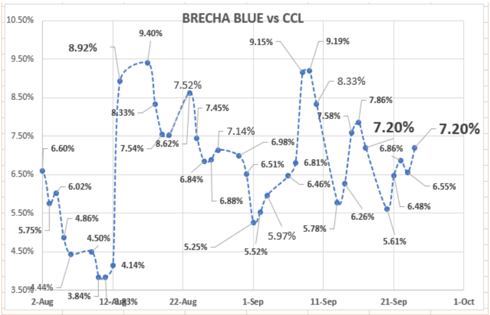 Evolución de las cotizaciones del dolar al 24 de septiembre 2021