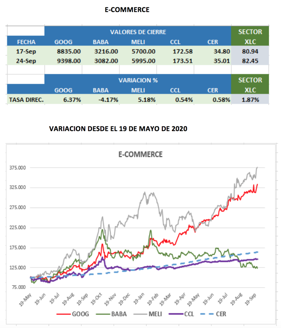 CEDEARs - Evolución semanal al 24 de septiembre 2021