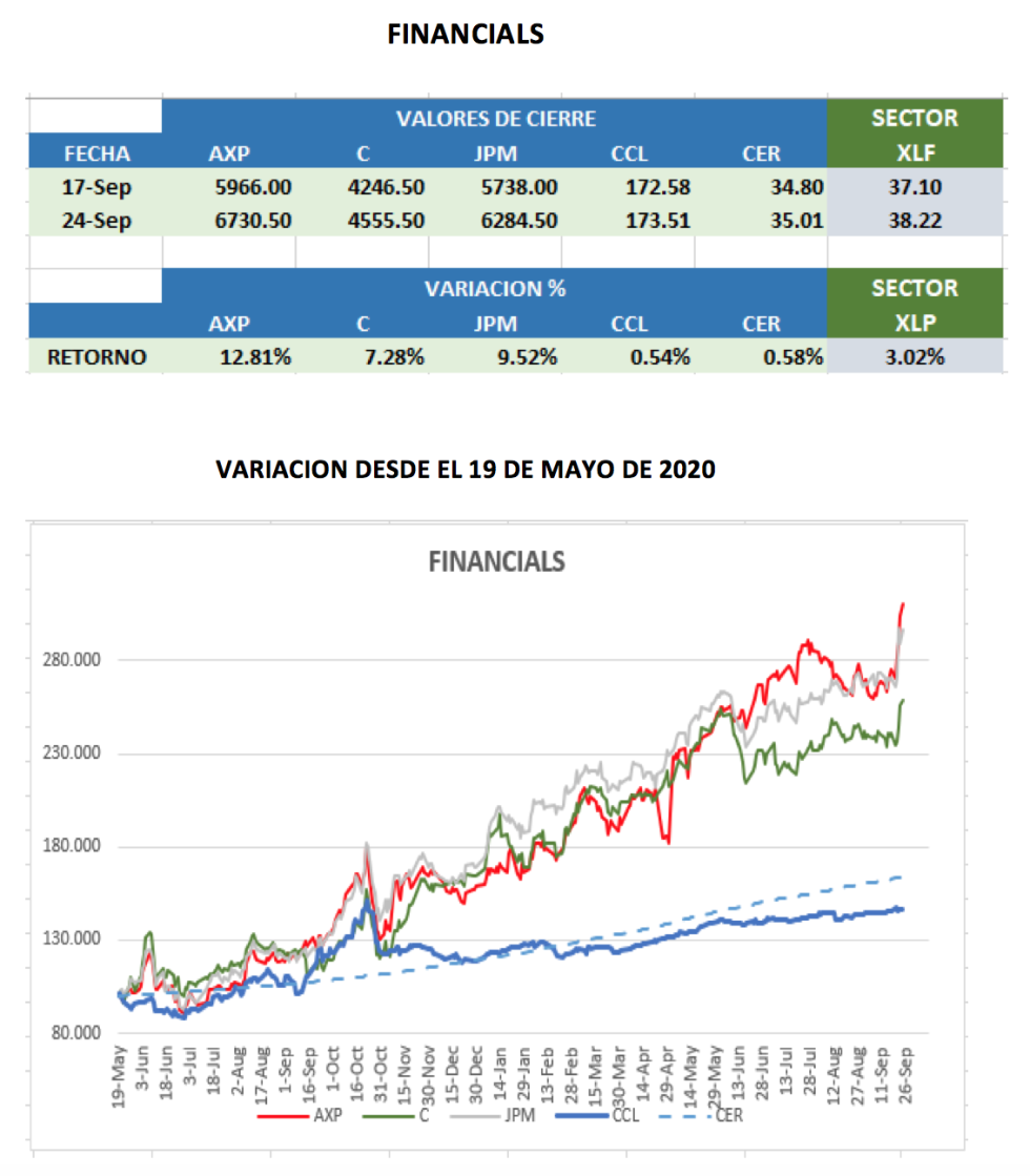 CEDEARs - Evolución semanal al 24 de septiembre 2021