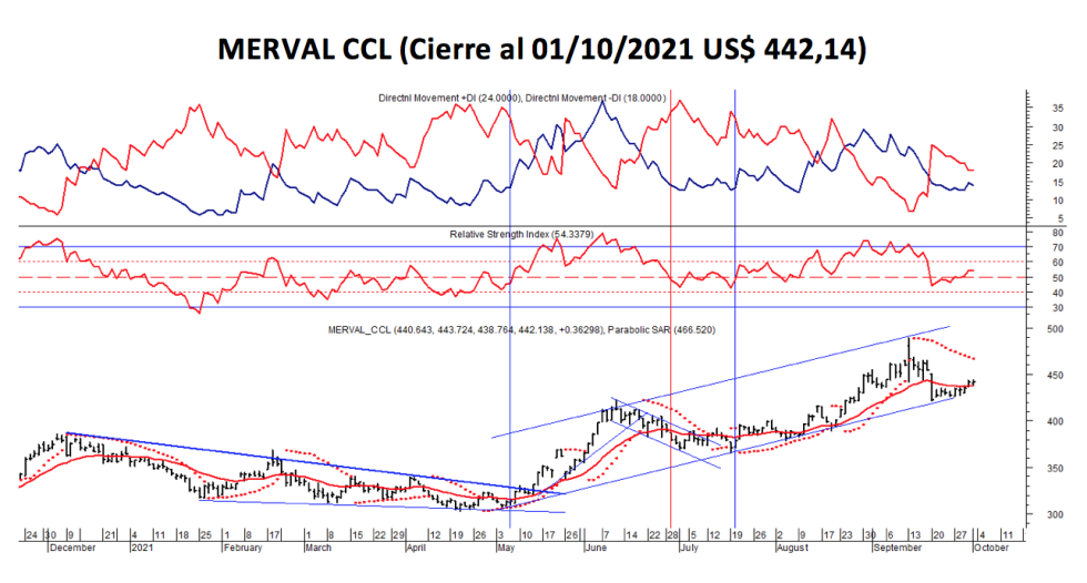 Índices bursátiles - MERVAL CCL al 1 de octubre 2021